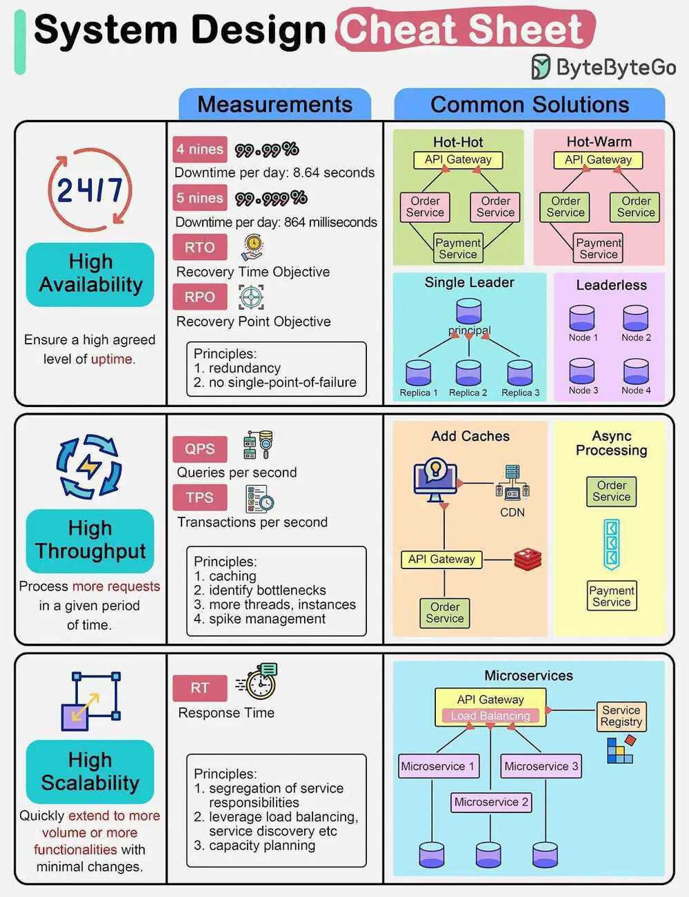 System Design Cheatsheet